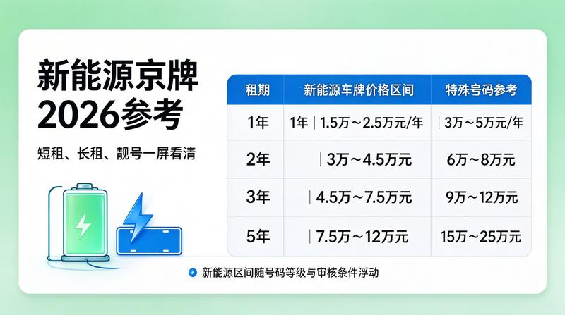 2026年京牌最新政策解读